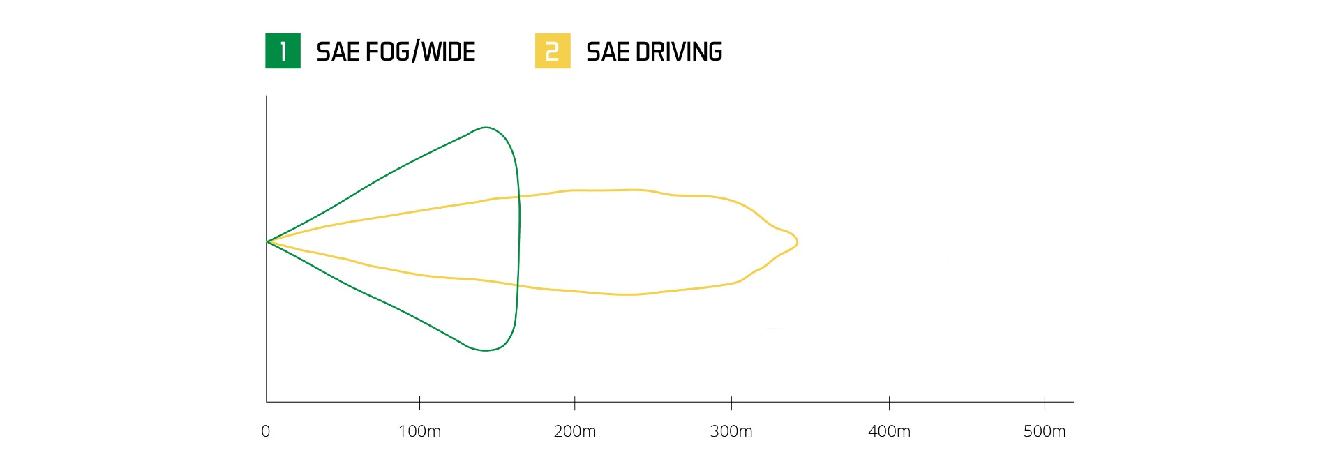 Modèles de faisceaux SS3